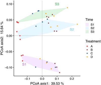 Succession of Composition and Function of Soil Bacterial Communities During Key Rice Growth Stages